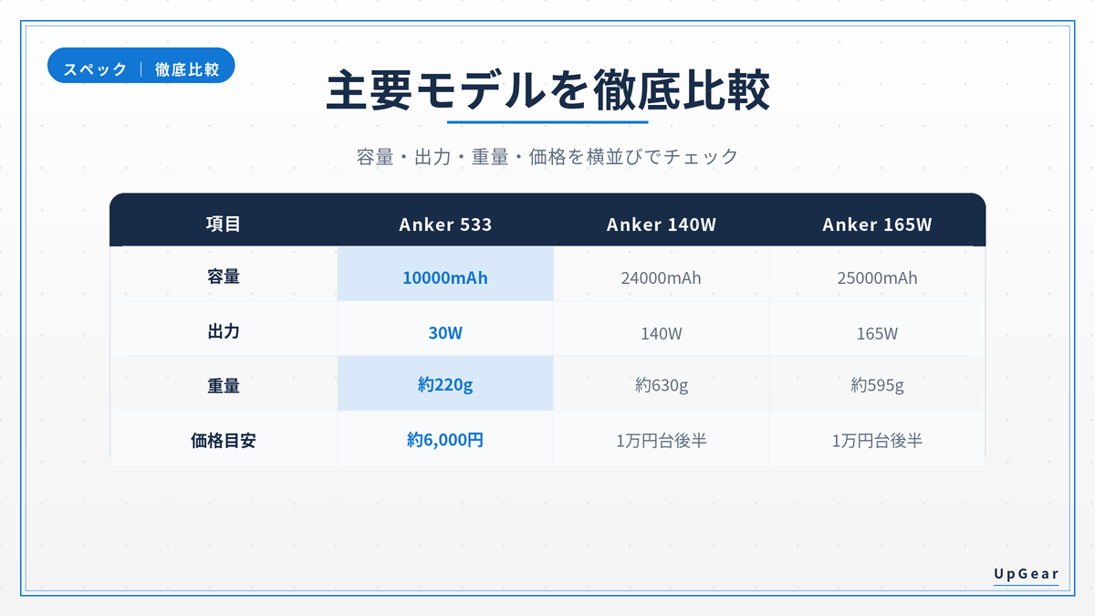 Anker 533・140W・165Wのスペック比較表