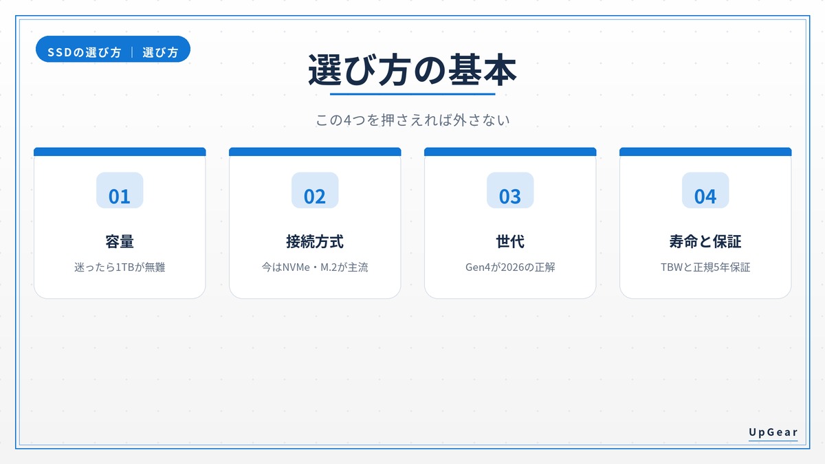 SSDの選び方4つの軸（容量・接続・世代・寿命）