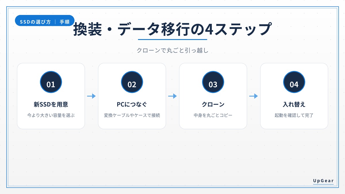 SSD換装・データ移行の4ステップ図