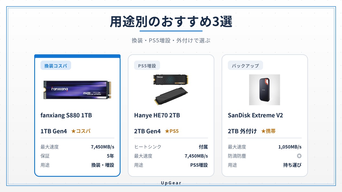 SSDの用途別おすすめ3選（fanxiang・Hanye・SanDisk）の比較図