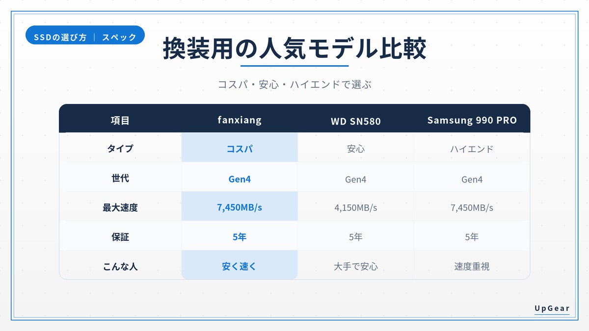 換装用SSD3モデル（fanxiang・WD・Samsung）のスペック比較