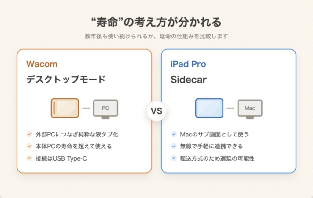 Wacomのデスクトップモードとi​Pad ProのSidecarによる延命方法を比較する図解