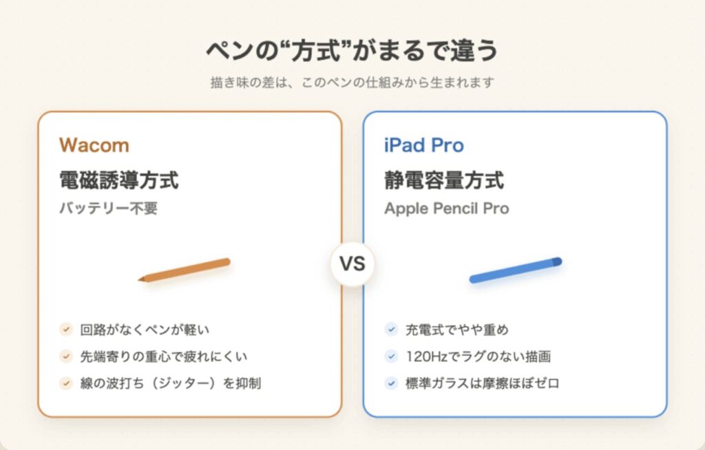Wacomの電磁誘導方式とiPad Proの静電容量方式のペンの仕組みを比較する図解