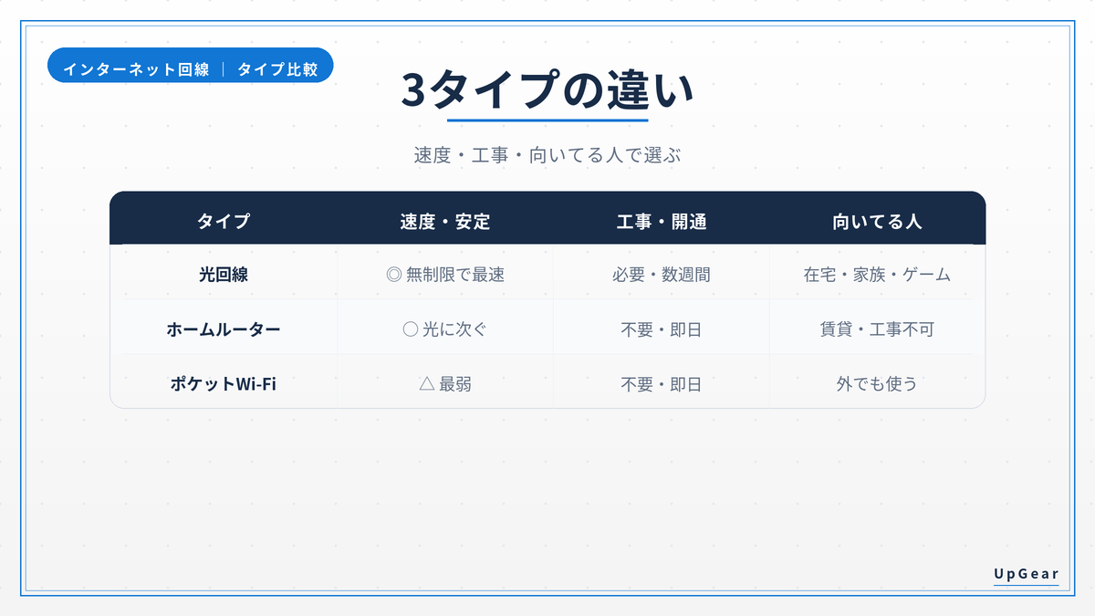 インターネット回線3タイプ（光・ホームルーター・ポケットWi-Fi）の速度・工事・向いてる人を比較した表