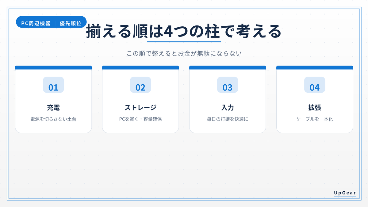 PC周辺機器を揃える優先順位（充電・ストレージ・入力・拡張）の4つの柱