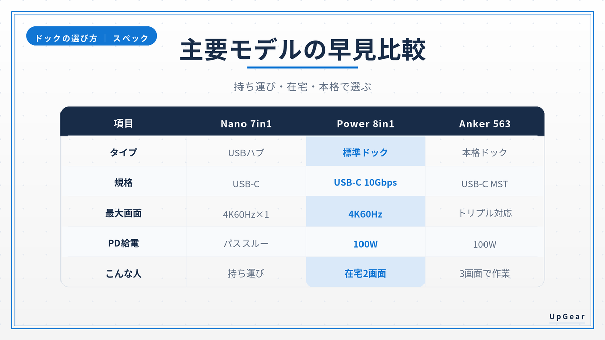 ドック主要3モデル(Nano・PowerExpand・563)のスペック比較表