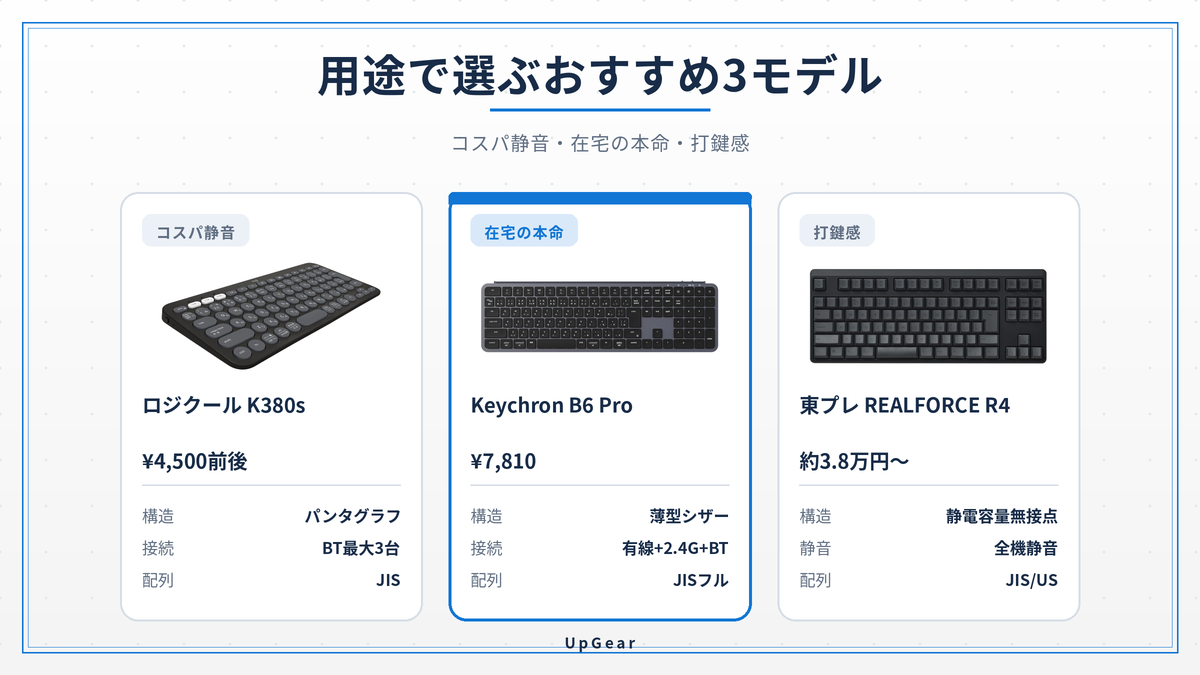 おすすめキーボード3モデルの比較（ロジクールK380s・Keychron B6 Pro・東プレREALFORCE R4）