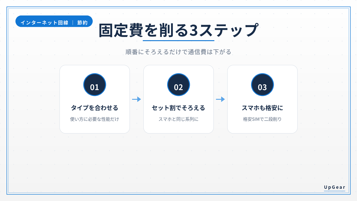 通信費の固定費を削る3ステップ（タイプを合わせる・セット割でそろえる・スマホも格安にする）を示した図