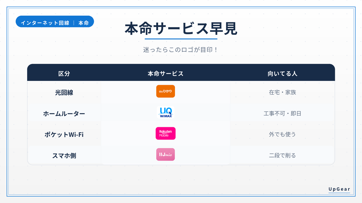 インターネット回線のタイプ別本命サービス早見表（光回線=auひかり／ホームルーター=UQ WiMAX／ポケット=楽天モバイル／スマホ側=IIJmio）