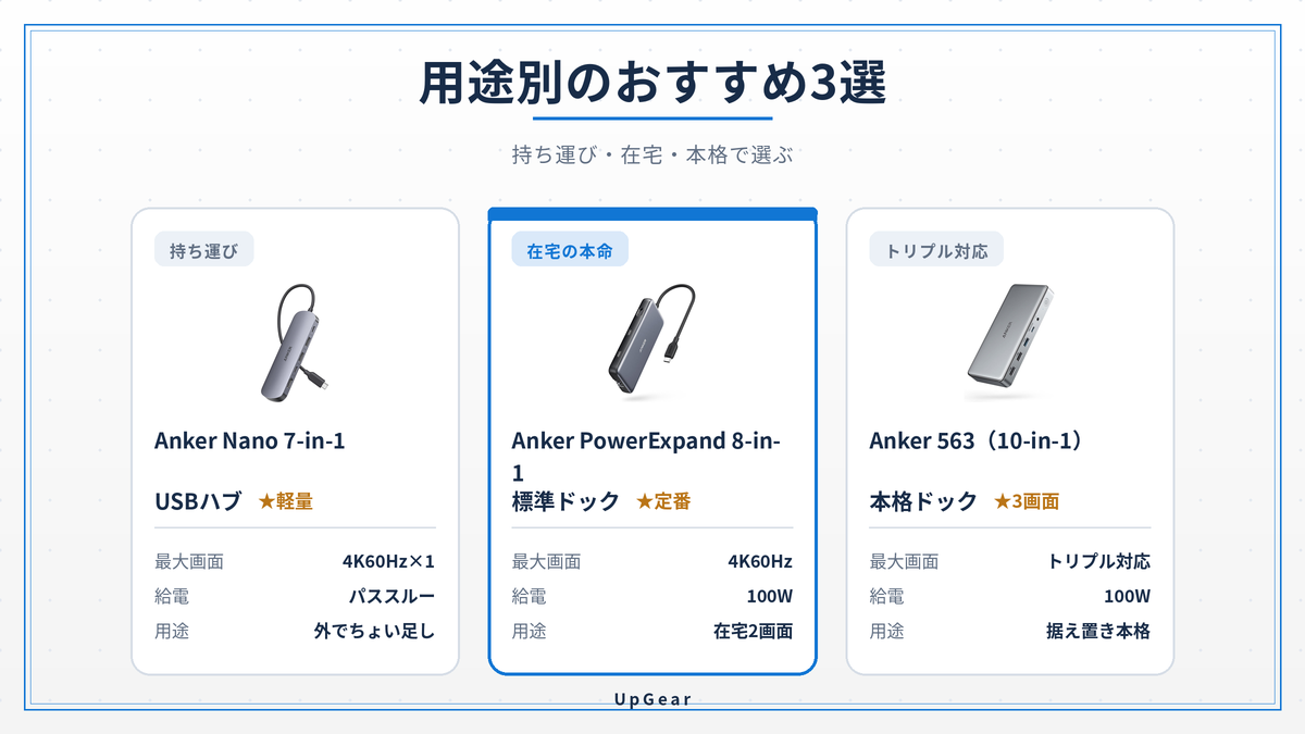ドック用途別おすすめ3選(Anker Nano・PowerExpand・563)の比較図