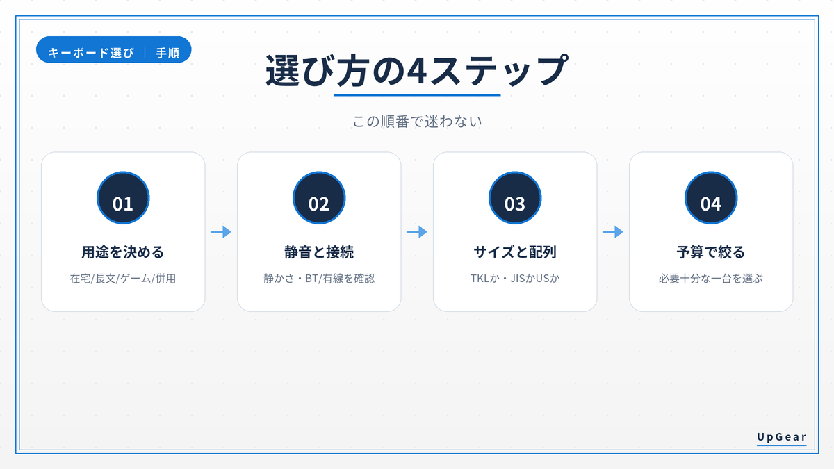 キーボードの選び方4ステップ（用途・静音と接続・サイズと配列・予算）