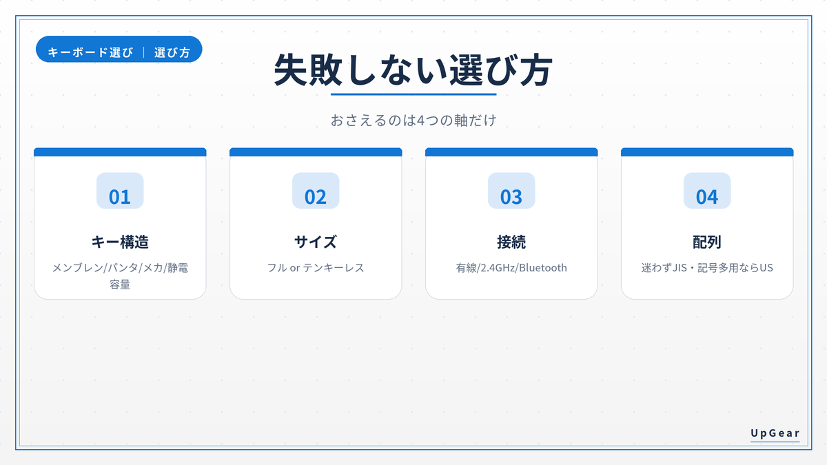 キーボードの失敗しない選び方4つの軸（キー構造・サイズ・接続・配列）