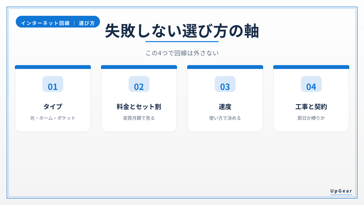 インターネット回線の失敗しない選び方の軸（タイプ・料金とセット割・速度・工事と契約）をまとめた図