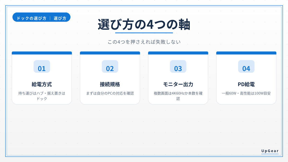 ドック選びの4つの軸(給電方式・接続規格・モニター出力・PD給電)