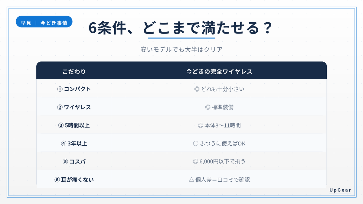 web会議イヤホンの6条件が今どきの完全ワイヤレスでどこまで満たせるかの合否早見。フィットだけ個人差
