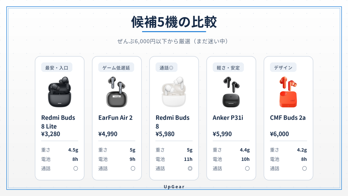 web会議イヤホン候補5機の実機写真比較(Redmi Buds 8 Lite・EarFun Air 2・Redmi Buds 8・Anker P31i・CMF Buds 2a)の価格・重さ・電池・通話