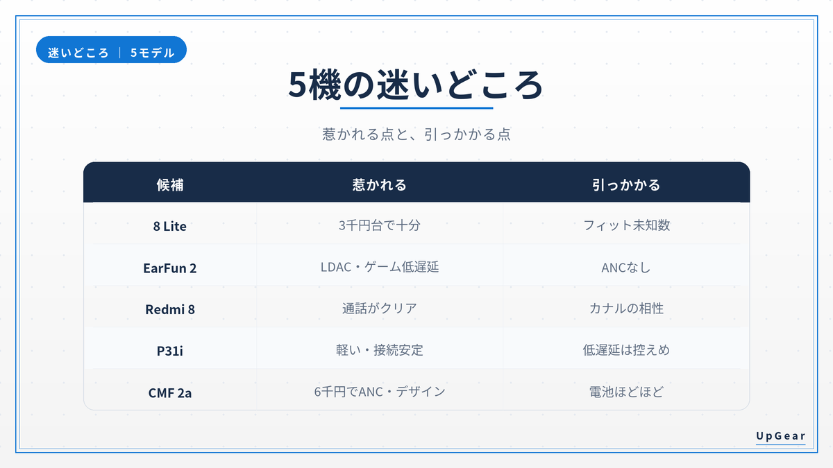 web会議イヤホン候補5機の迷いどころ(各機の惹かれる点と引っかかる点)