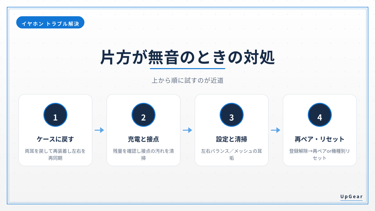 片方が聞こえないときの対処ステップの図解