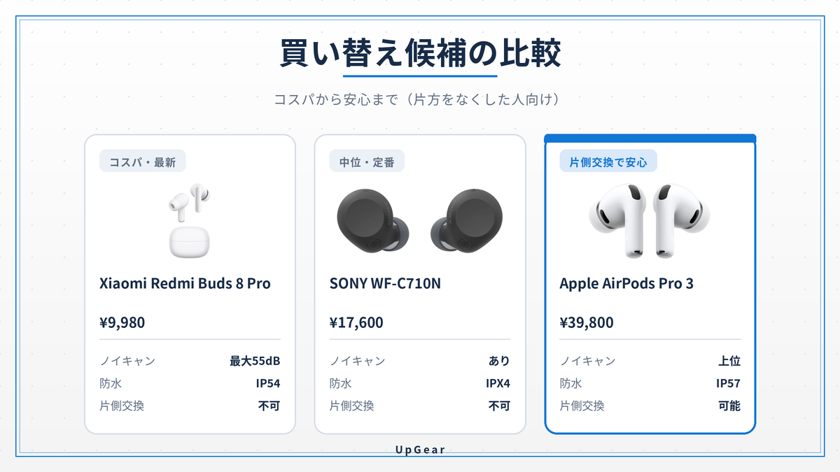 買い替え候補3機種(Redmi Buds 8 Pro・WF-C710N・AirPods Pro 3)の実写比較