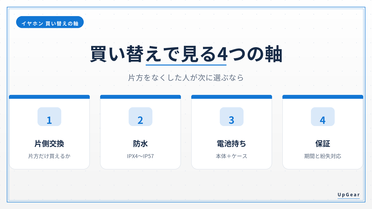 イヤホン買い替えで見る4つの軸の図解
