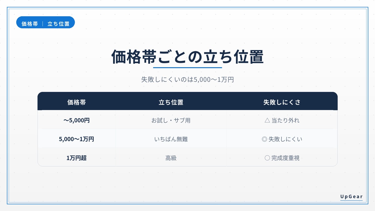 ワイヤレスイヤホンの価格帯ごとの立ち位置と失敗しにくさの図(5,000〜1万円が無難)