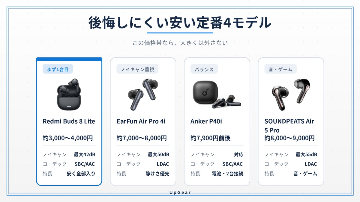 安い定番ワイヤレスイヤホン4機種(Redmi Buds 8 Lite・EarFun Air Pro 4i・Anker P40i・SOUNDPEATS Air5 Pro)の商品比較図