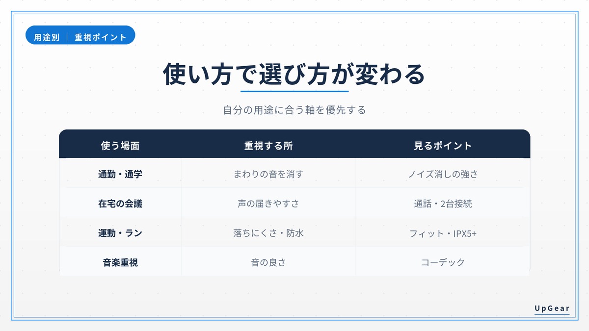 使う場面別のイヤホンの選び方(通勤・在宅会議・運動・音楽で重視ポイントが変わる)