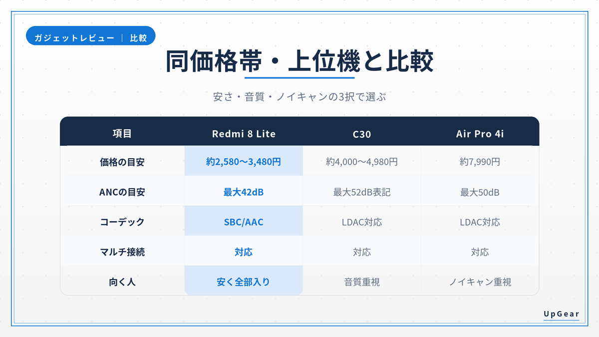 Redmi Buds 8 LiteとSOUNDPEATS C30・EarFun Air Pro 4iの価格・ANC・コーデック比較図