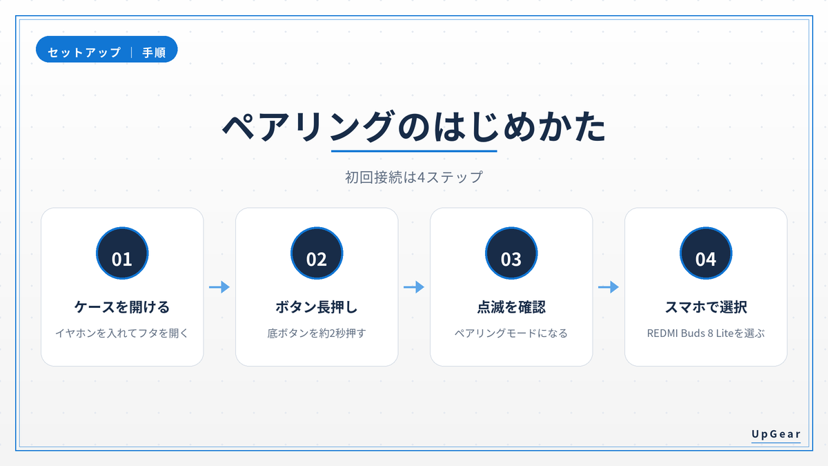Redmi Buds 8 Liteの初回ペアリング4ステップの手順図