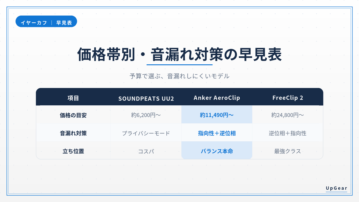 イヤーカフ型イヤホンの価格帯別・音漏れ対策の早見表