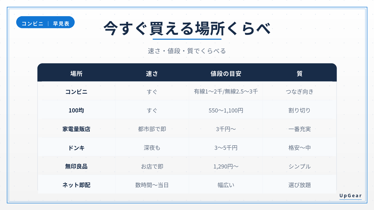 イヤホンを今すぐ買える場所(コンビニ・100均・家電量販店など)の早見表