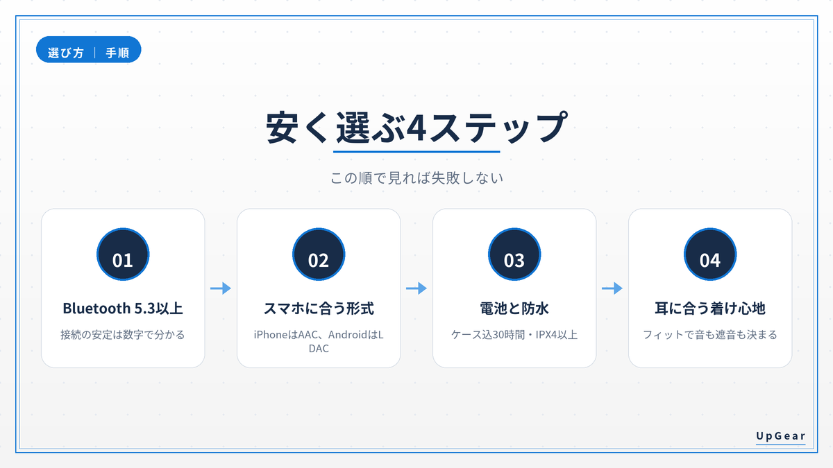 安いワイヤレスイヤホンを失敗せず選ぶ4ステップ