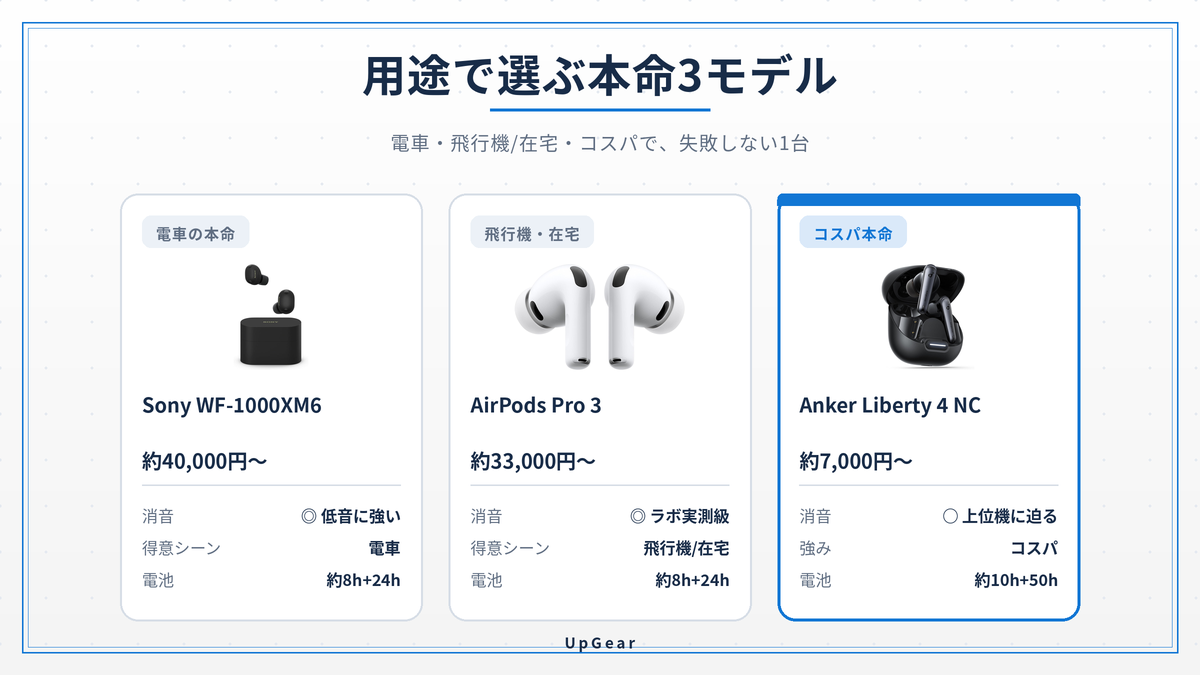 ノイズキャンセリングイヤホンの用途別本命3モデル（電車・飛行機在宅・コスパ）の実写比較図