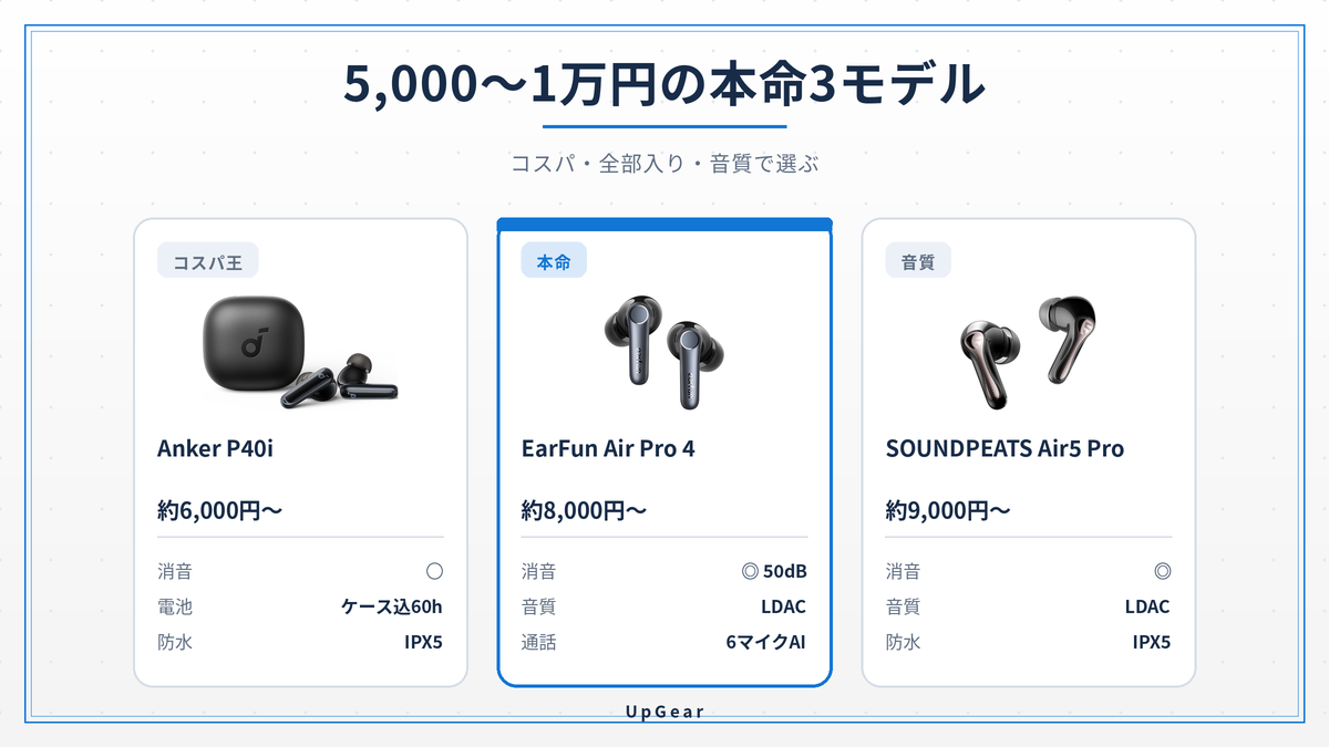 5,000〜1万円のおすすめ完全ワイヤレスイヤホン本命3モデルの比較