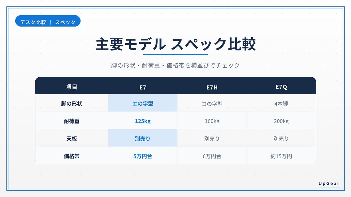 FlexiSpot E7・E7H・E7Qの脚の形状・耐荷重・価格帯のスペック比較表