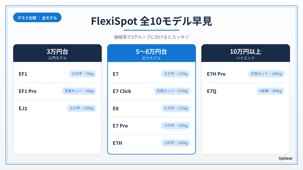 FlexiSpot昇降デスク全10モデルの早見表(価格帯別:入門・主力・ハイエンド)