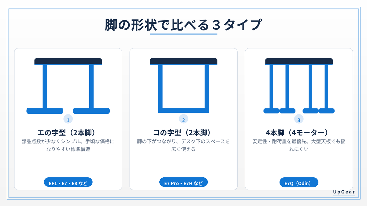 FlexiSpot昇降デスクの脚の形状比較図解(エの字型・コの字型・4本脚)